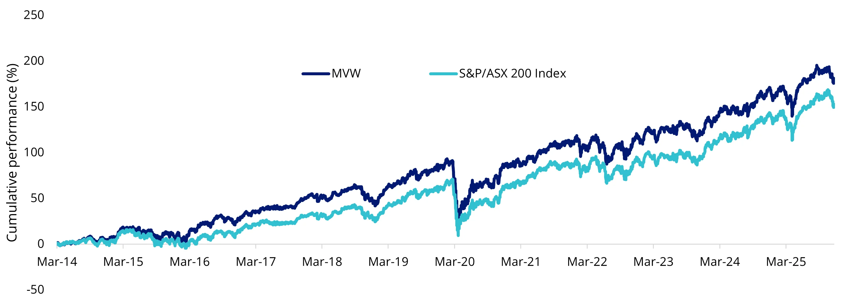 Chart 4: Cumulative performance since MVW inception date to 26 November 2025